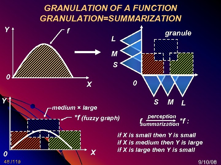 GRANULATION OF A FUNCTION GRANULATION=SUMMARIZATION Y f granule L M S 0 Y 0