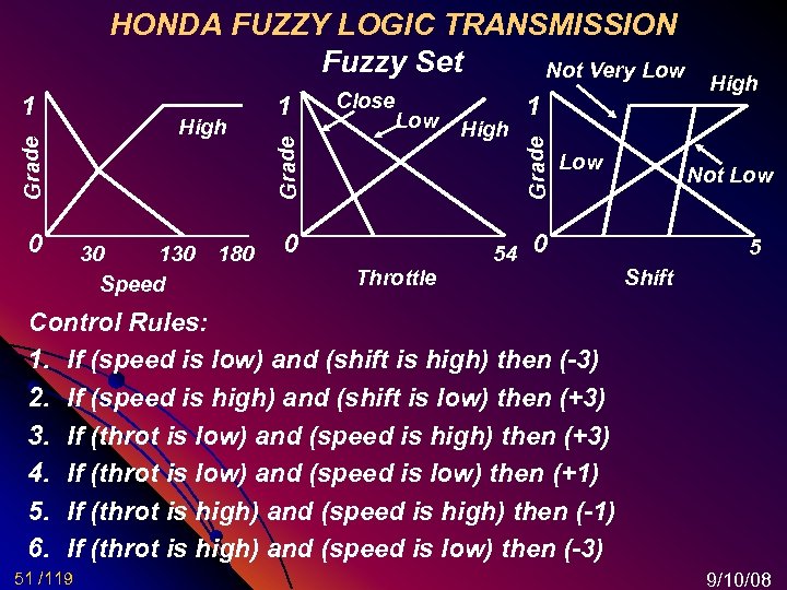 HONDA FUZZY LOGIC TRANSMISSION Fuzzy Set Not Very Low 0 30 130 Speed 180