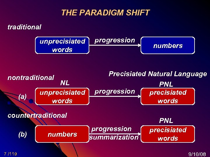 THE PARADIGM SHIFT traditional unprecisiated words nontraditional (a) NL unprecisiated words progression Precisiated Natural