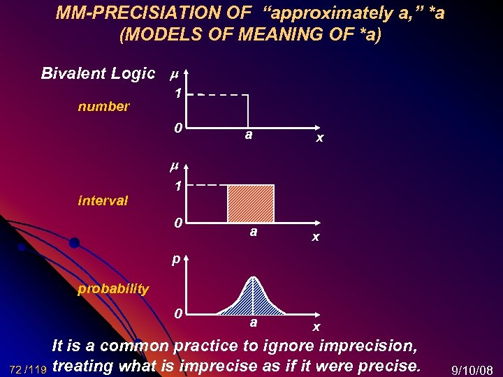 MM-PRECISIATION OF “approximately a, ” *a (MODELS OF MEANING OF *a) Bivalent Logic number