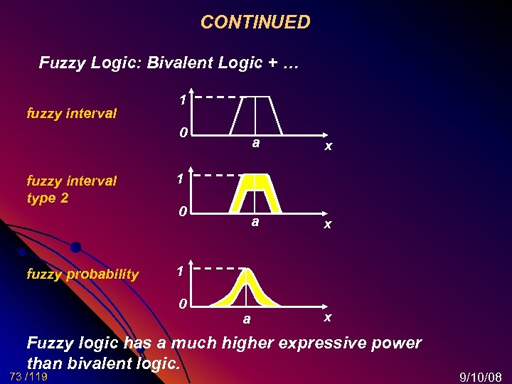 CONTINUED Fuzzy Logic: Bivalent Logic + … fuzzy interval 1 0 fuzzy interval type