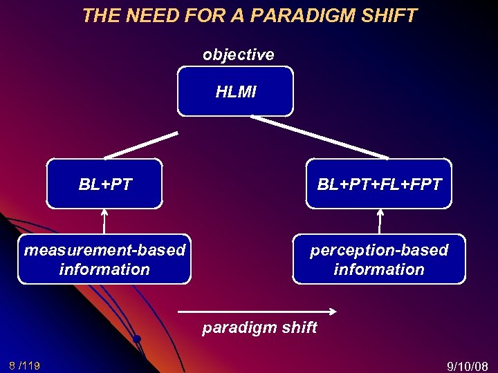 THE NEED FOR A PARADIGM SHIFT objective HLMI BL+PT+FL+FPT measurement-based information perception-based information paradigm