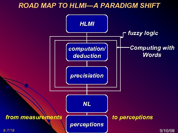 ROAD MAP TO HLMI—A PARADIGM SHIFT HLMI fuzzy logic computation/ deduction Computing with Words
