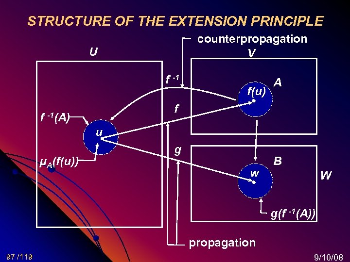 STRUCTURE OF THE EXTENSION PRINCIPLE counterpropagation V U f -1 f(u) A f f