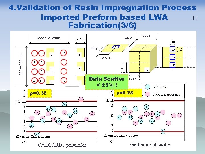 4. Validation of Resin Impregnation Process 11 Imported Preform based LWA Fabrication(3/6) 220～ 250