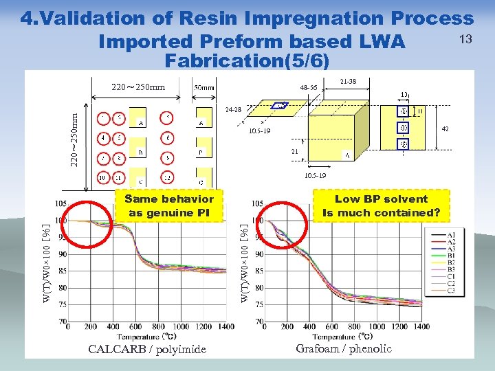 4. Validation of Resin Impregnation Process 13 Imported Preform based LWA Fabrication(5/6) 220～ 250