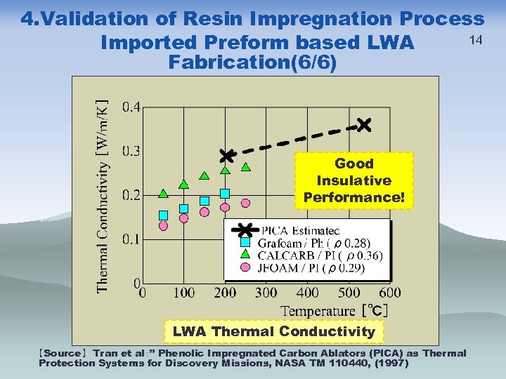 4. Validation of Resin Impregnation Process 14 Imported Preform based LWA Fabrication(6/6) Good Insulative