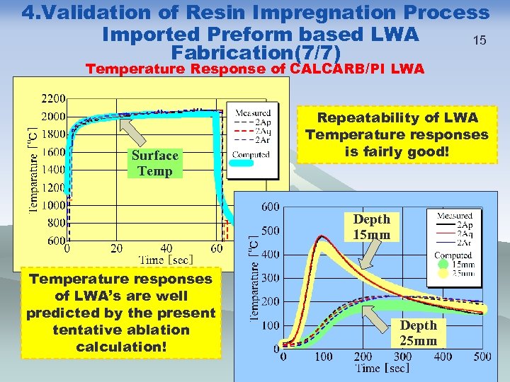 4. Validation of Resin Impregnation Process Imported Preform based LWA 15 Fabrication(7/7) Temperature Response