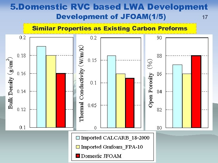5. Domenstic RVC based LWA Development of JFOAM(1/5) Similar Properties as Existing Carbon Preforms