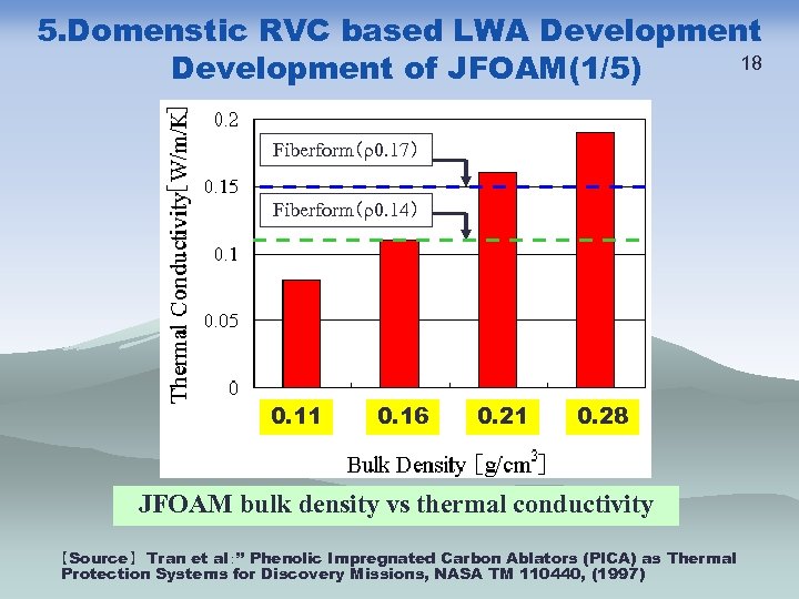 5. Domenstic RVC based LWA Development 18 Development of JFOAM(1/5) Fiberform（ρ0. 17） Fiberform（ρ0. 14）