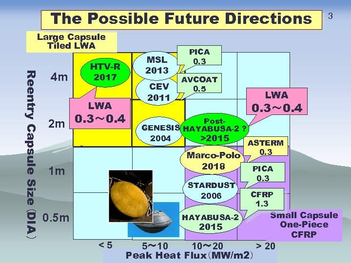 The Possible Future Directions Large Capsule Tiled LWA Reentry Capsule Size （DIA ） 4
