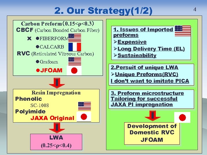 2. Our Strategy(1/2) Carbon Preform（0. 15<ρ<0. 3） CBCF (Carbon Bonded Carbon Fiber) x l.