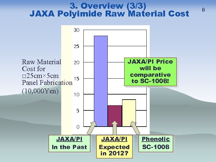 3. Overview (3/3) JAXA Polyimide Raw Material Cost for □ 25 cm× 5 cm
