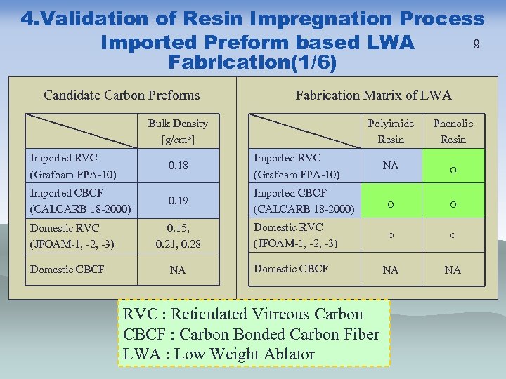 4. Validation of Resin Impregnation Process 9 Imported Preform based LWA Fabrication(1/6) Candidate Carbon
