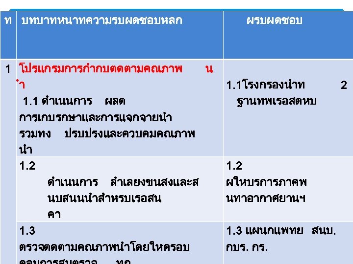 ท บทบาทหนาทความรบผดชอบหลก ผรบผดชอบ บหมายผรบผดชอบตามบทบาทหนาท 1 โปรแกรมการกำกบตดตามคณภาพ น ำ 1. 1 ดำเนนการ ผลต การเกบรกษาและการแจกจายนำ รวมทง