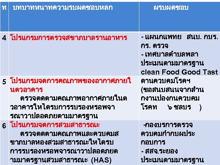 ท บทบาทหนาทความรบผดชอบหลก 4 โปรแกรมการตรวจสขาภบาลรานอาหาร 5 โปรแกรมจดการคณภาพของอากาศภายใ นตวอาคาร ตรวจตดตามคณภาพอากาศภายในต วอาคารใหไดรบการรบรองหรอพจา รณาวาปลอดภยตามมาตรฐาน 6 โปรแกรมจดการสวมสาธารณะ ตรวจตดตามคณภาพและควบคมส ขาภบาลหองสวมสาธารณะใหไดรบ