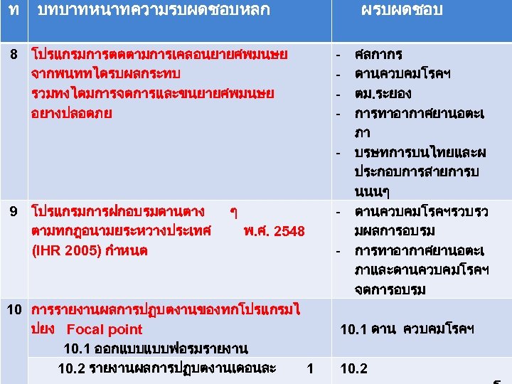 ท บทบาทหนาทความรบผดชอบหลก ผรบผดชอบ บหมายผรบผดชอบตามบทบาทหนาท 8 โปรแกรมการตดตามการเคลอนยายศพมนษย จากพนททไดรบผลกระทบ รวมทงไดมการจดการและขนยายศพมนษย อยางปลอดภย - 9 โปรแกรมการฝกอบรมดานตาง ตามทกฎอนามยระหวางประเทศ (IHR