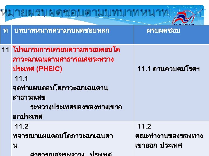 บหมายผรบผดชอบตามบทบาทหนาท ท บทบาทหนาทความรบผดชอบหลก 11 โปรแกรมการเตรยมความพรอมตอบโต ภาวะฉกเฉนดานสาธารณสขระหวาง ประเทศ (PHEIC) 11. 1 จดทำแผนตอบโตภาวะฉกเฉนดาน สาธารณสข ระหวางประเทศของชองทางเขาอ อกประเทศ