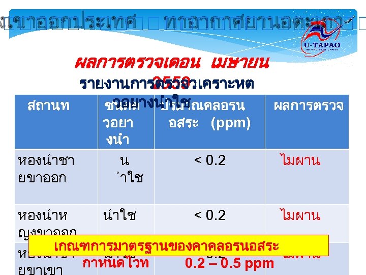 งเขาออกประเทศ ทาอากาศยานอตะเภา ผลการตรวจเดอน เมษายน รายงานการตรวจวเคราะหต 2559 วอยางนำใช สถานท ชนดต ปรมาณคลอรน หองนำชา ยขาออก วอยา งนำ