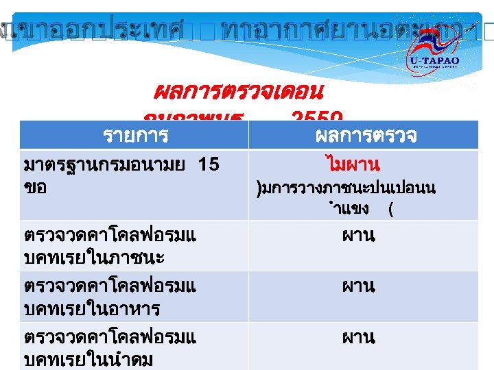 งเขาออกประเทศ ทาอากาศยานอตะเภา ผลการตรวจเดอน กมภาพนธ 2559 รายการ มาตรฐานกรมอนามย 15 ขอ ตรวจวดคาโคลฟอรมแ บคทเรยในภาชนะ ตรวจวดคาโคลฟอรมแ บคทเรยในอาหาร ตรวจวดคาโคลฟอรมแ