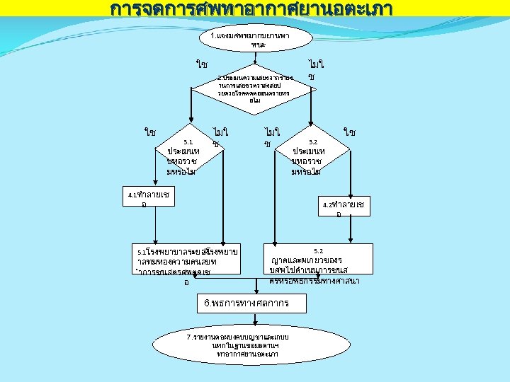 การจดการศพทาอากาศยานอตะเภา 1. แจงมศพทมากบยานพา หนะ ใช 2. ประเมนความเสยงจากรายง านการเสยชวตวาสงสยป วยดวยโรคตดตออนตรายหร อไม ใช 3. 1 ประเมนห