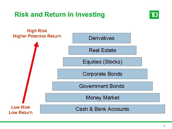 Risk and Return in Investing High Risk Higher Potential Return Derivatives Real Estate Equities