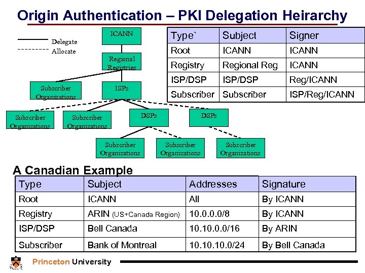 Origin Authentication – PKI Delegation Heirarchy ICANN Delegate Allocate Subscriber Organizations Signer ICANN Registry