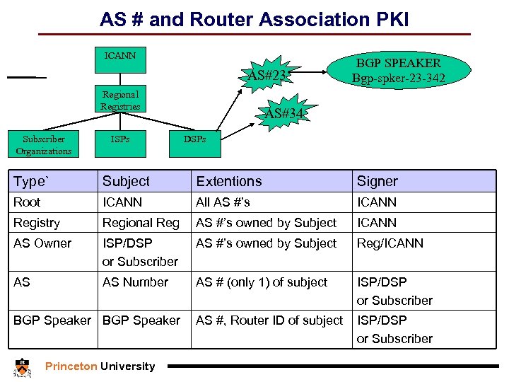 AS # and Router Association PKI ICANN AS#23 Regional Registries Subscriber Organizations ISPs BGP