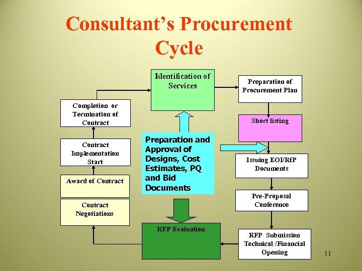 Consultant’s Procurement Cycle Identification of Services Completion or Termination of Contract Implementation Start Award
