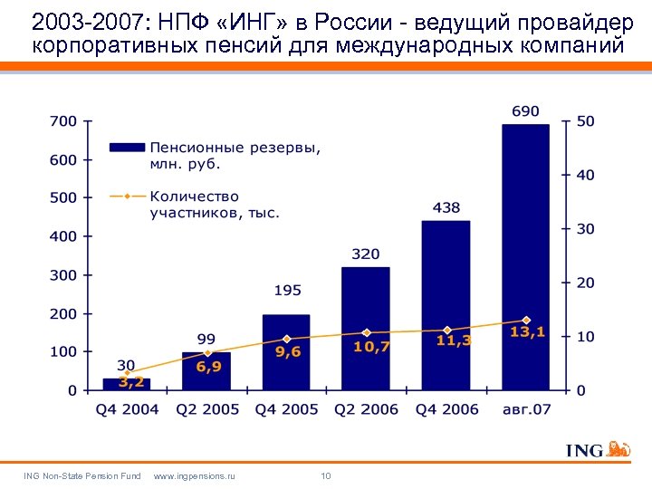 2003 -2007: НПФ «ИНГ» в России - ведущий провайдер корпоративных пенсий для международных компаний