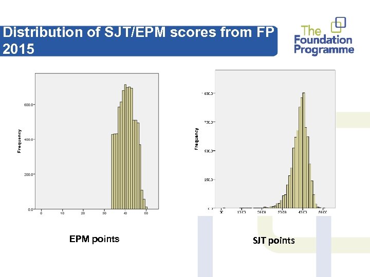 Distribution of SJT/EPM scores from FP 2015 EPM points SJT points 