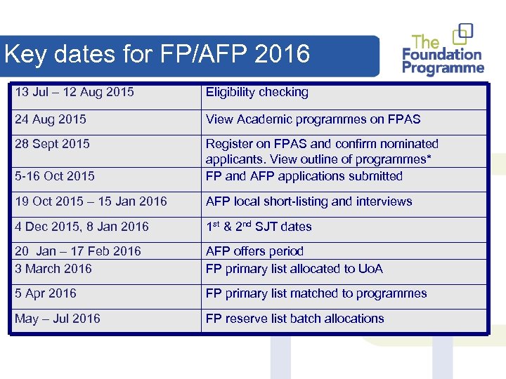 Key dates for FP/AFP 2016 13 Jul – 12 Aug 2015 Eligibility checking 24