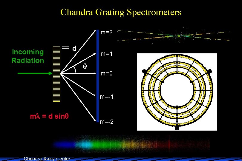 Chandra Grating Spectrometers m=2 Incoming Radiation d m=1 m=0 m=-1 m = d sin