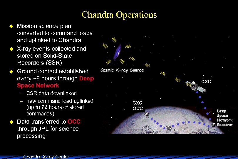 Chandra Operations u u u Mission science plan converted to command loads and uplinked