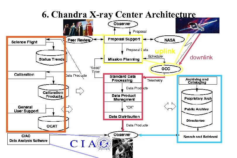 6. Chandra X-ray Center Architecture uplink downlink 