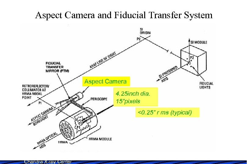 Aspect Camera and Fiducial Transfer System Aspect Camera 4. 25 inch dia. 15”pixels <0.