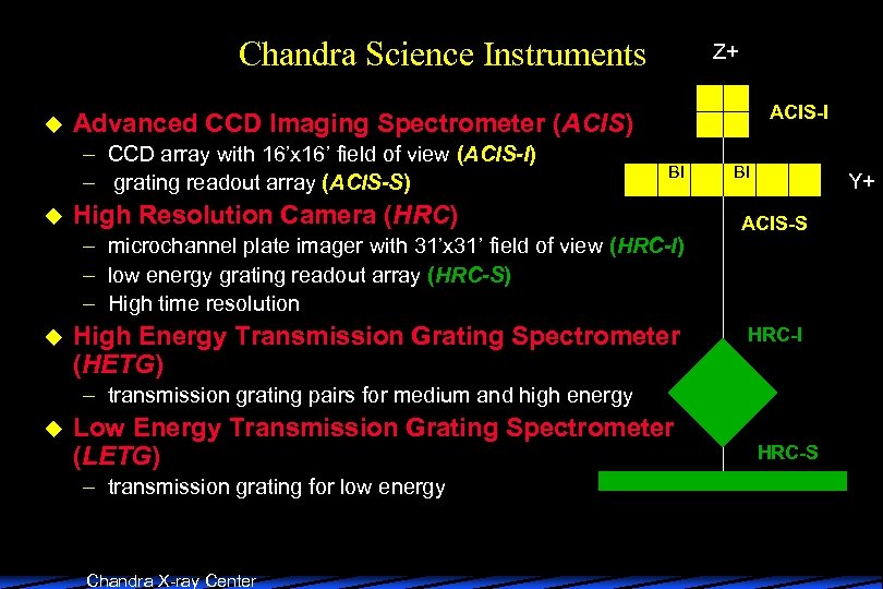 Chandra Science Instruments u ACIS-I Advanced CCD Imaging Spectrometer (ACIS) – CCD array with