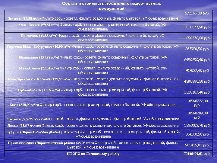 Состав и стоимость локальных водоочистных сооружений 572165, 30 руб. Зензели (17, 30 м³/ч) Фильтр