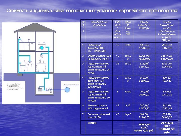 Стоимость индивидуальных водоочистных установок европейского производства № п / п Наименование устройства Треб уемо