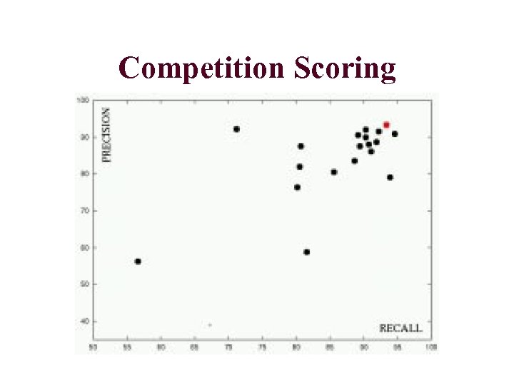 Competition Scoring 