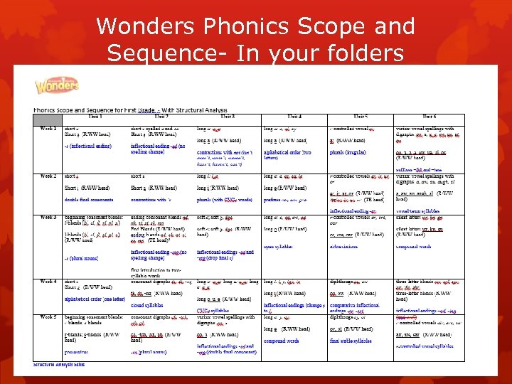 Wonders Phonics Scope and Sequence- In your folders 