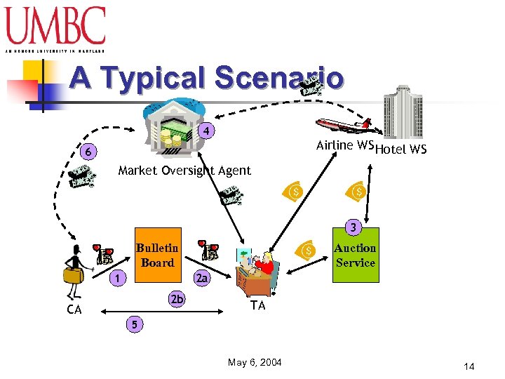 A Typical Scenario 4 Airline WS Hotel WS 6 Market Oversight Agent 3 Bulletin