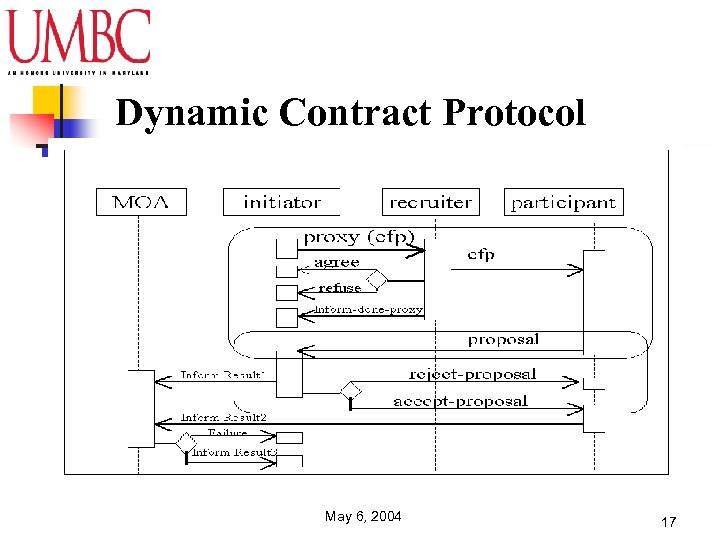 Dynamic Contract Protocol May 6, 2004 17 