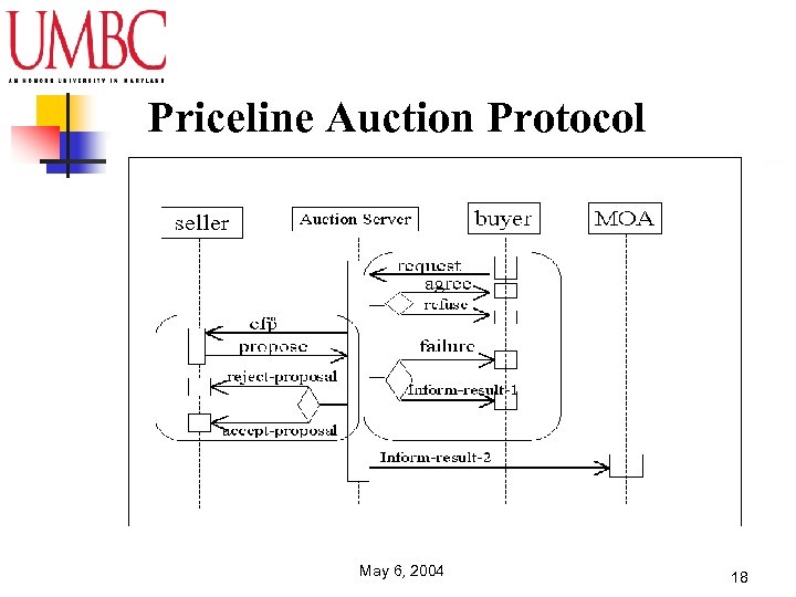 Priceline Auction Protocol May 6, 2004 18 