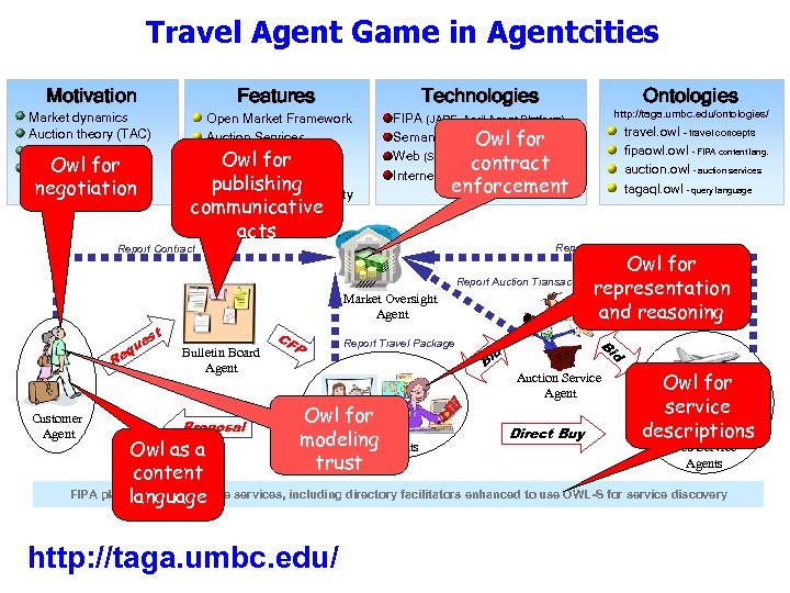 Travel Agent Game in Agentcities Motivation Features Market dynamics Auction theory (TAC) Semantic web