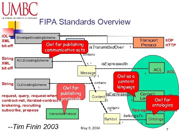 FIPA Standards Overview IDL Envelope. Encoding. Scheme XML Envelope Owl for publishing bit-eff 1