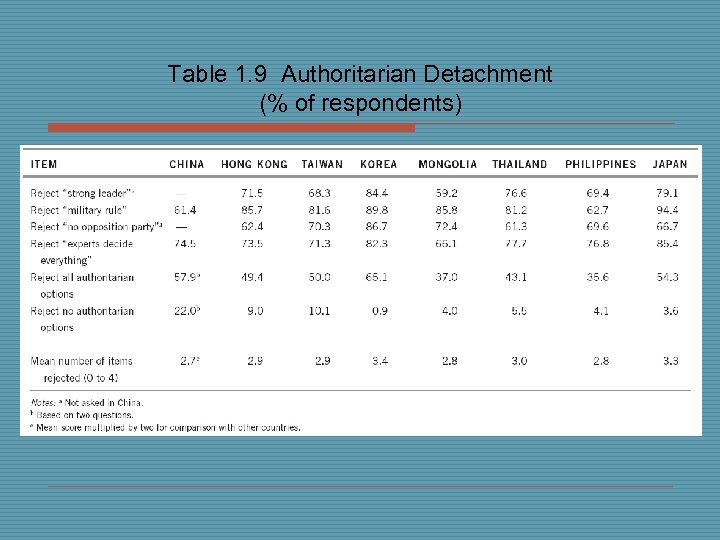 Table 1. 9 Authoritarian Detachment (% of respondents) 