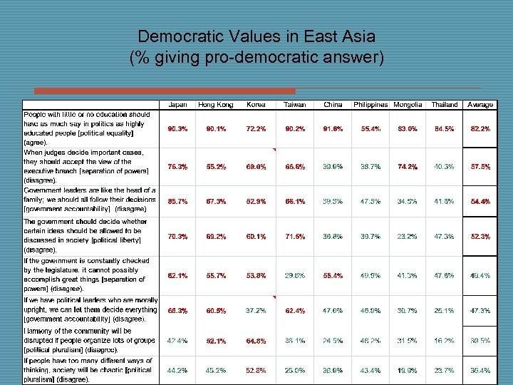 Democratic Values in East Asia (% giving pro-democratic answer) 
