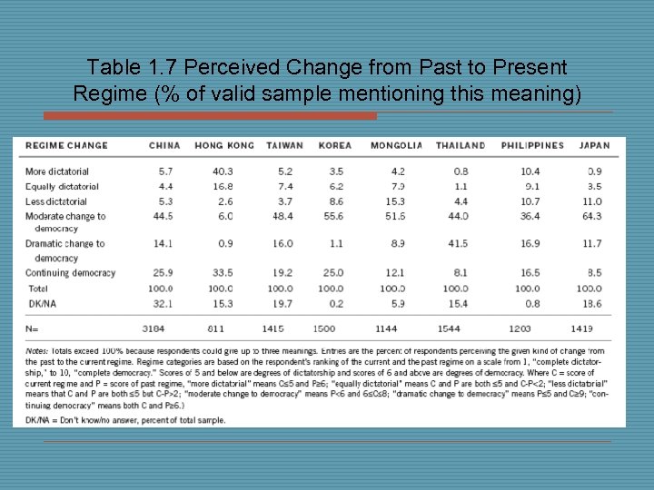 Table 1. 7 Perceived Change from Past to Present Regime (% of valid sample