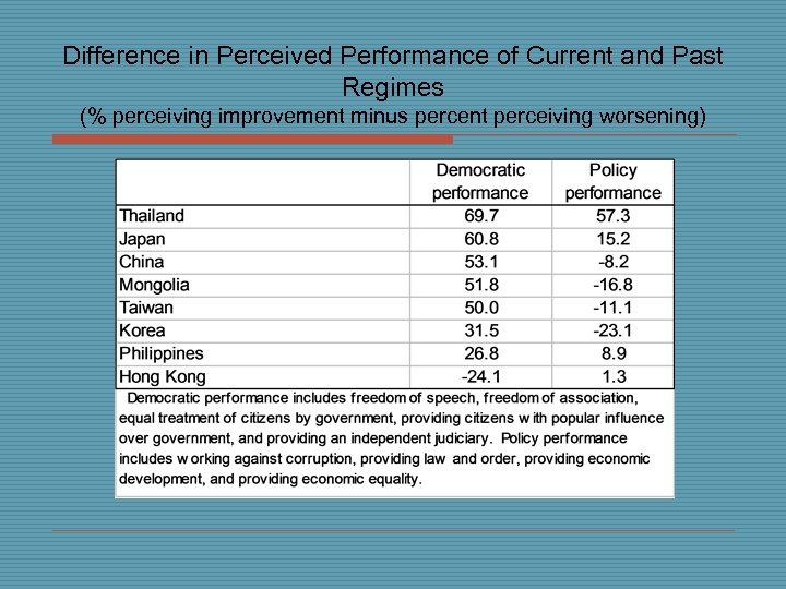 Difference in Perceived Performance of Current and Past Regimes (% perceiving improvement minus percent
